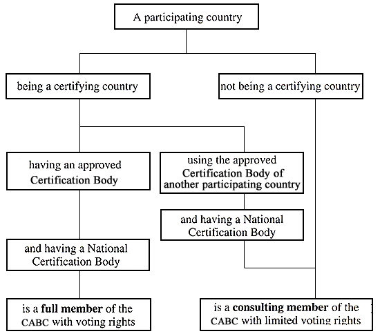 A Model for Participating in the IECQ System