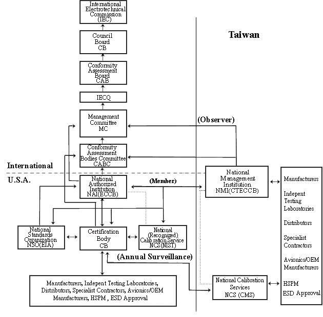 The Organization for Taiwan's participation in the IECQ Assessment System (Organization structure)